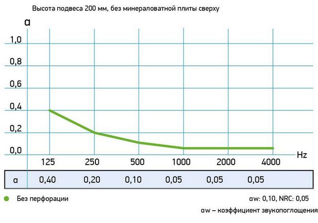 Нормативное значение индекса ударного шума для перекрытий между помещениями квартир Lnw ≤ 60 дБ. (СНиП 23-03-2003)